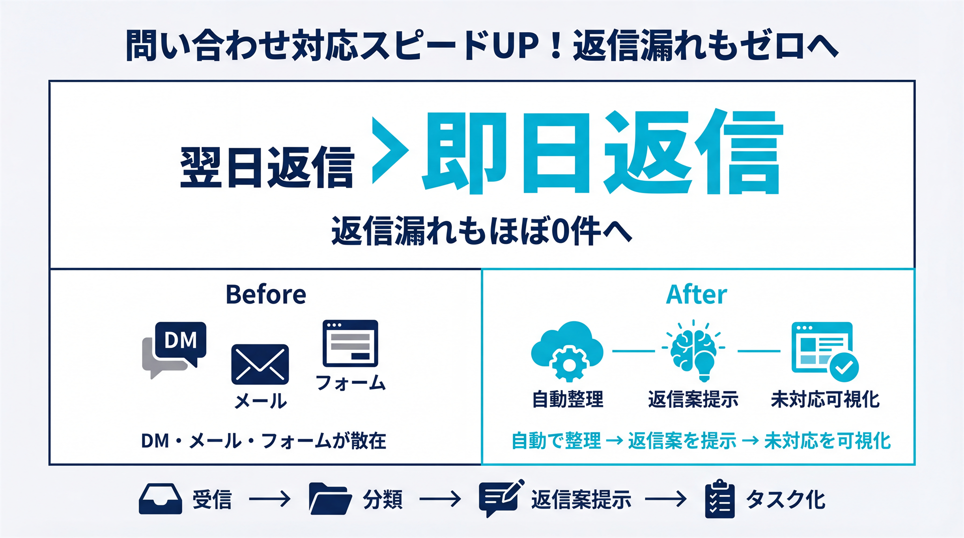 問い合わせ対応が速く漏れない成果カード